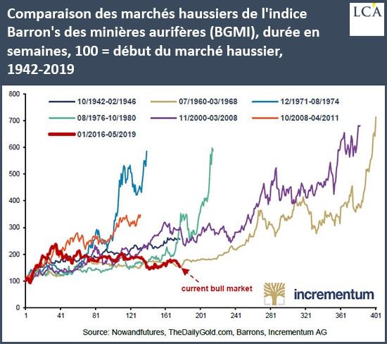 Graphique comparaison marchés haussiers pour les minières aurifères