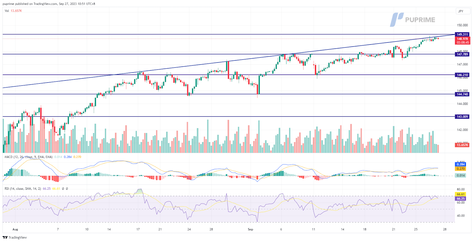 USD/JPY price chart 27 September 2023