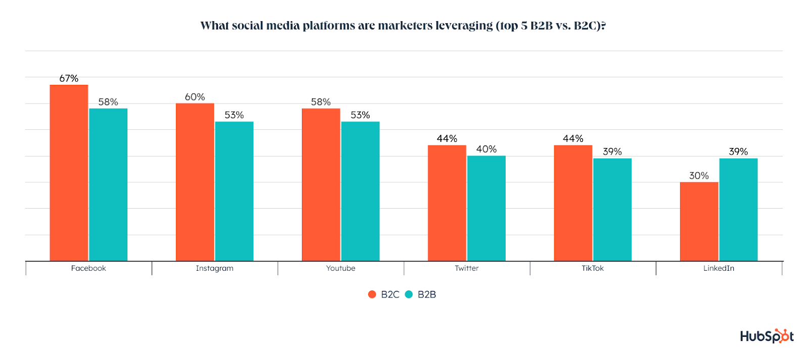 what social media platforms are marketers leveraging
