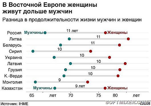 Женщины живут дольше мужчин в 195 странах
