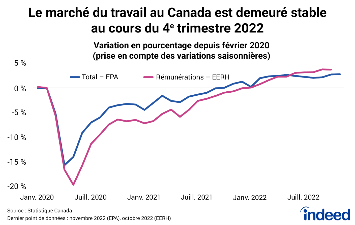 Graphique linéaire intitulé : « Le marché du travail au Canada est demeuré stable au cours du 4e trimestre 2022 ».