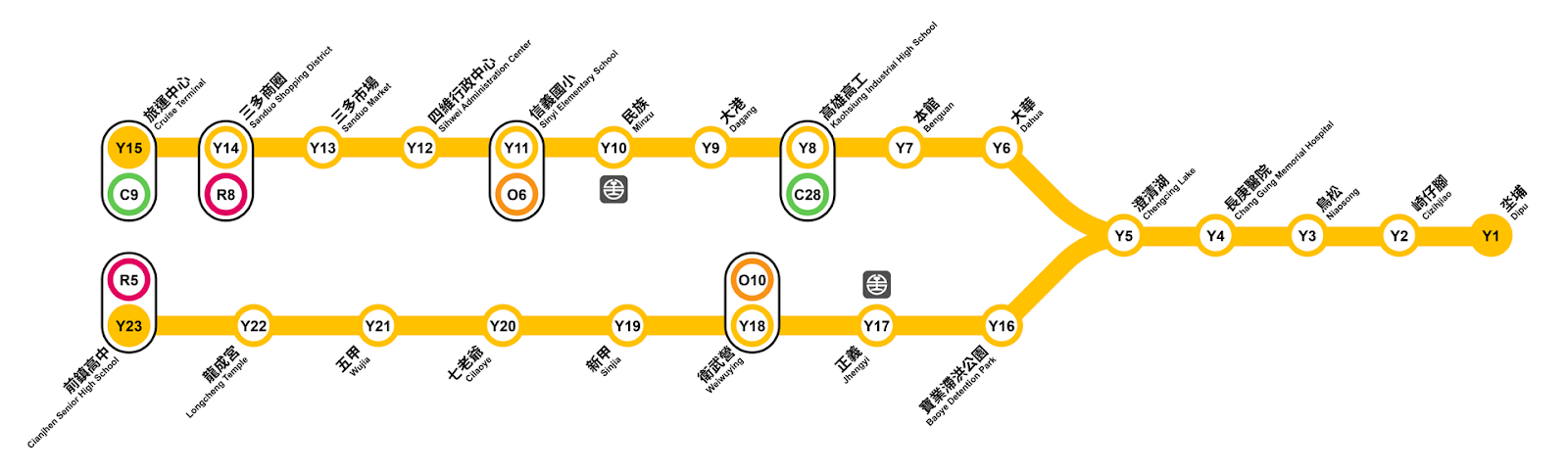 （維基百科，高雄捷運黃線的路線圖，其中與環狀輕軌、捷運紅線、捷運橘線、台鐵皆有兩個交會站）