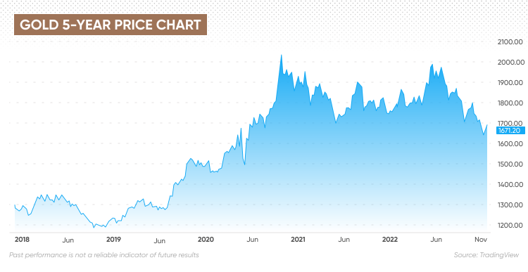 Gold 5-year price chart