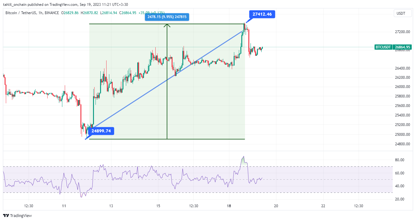 نمودار قیمت بیت کوین در تایم فریم هفتگی