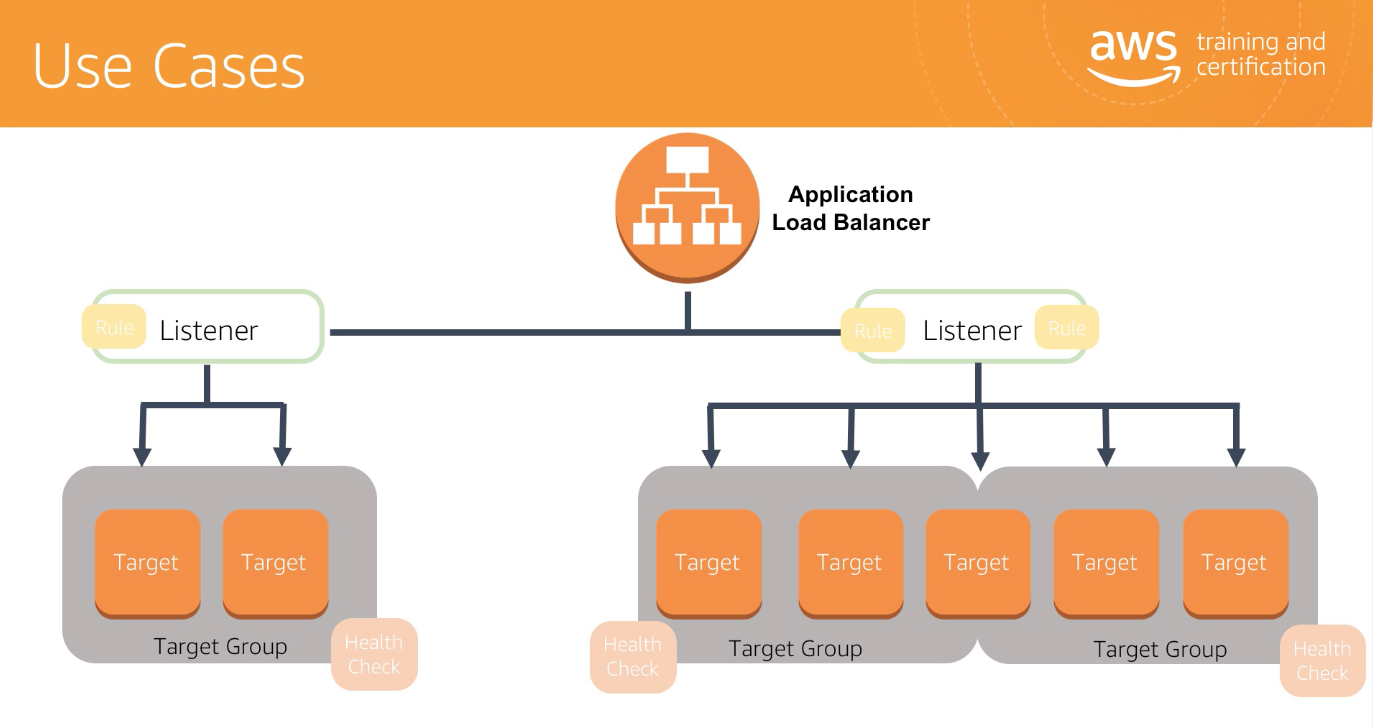 Application load. Application load Balancer. Слушатели / listeners. AWS Certification. Elastic Container service (ECS) + application load Balancer (alb).