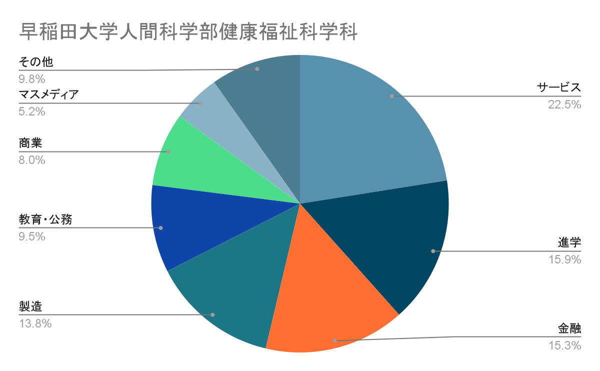 健康福祉科学科　就職
