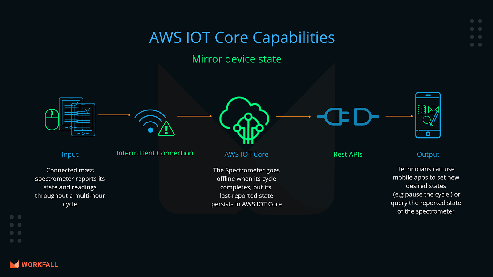 AWS IoT Core capabilities