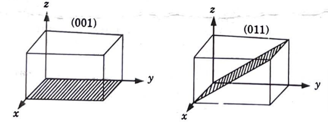  Draw the plane having miller indices (011) and (001).