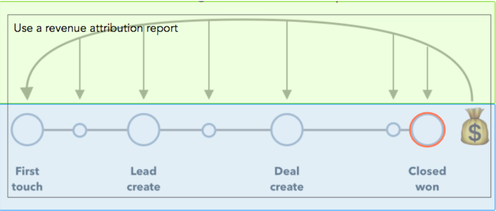 Revenue Attribution Report