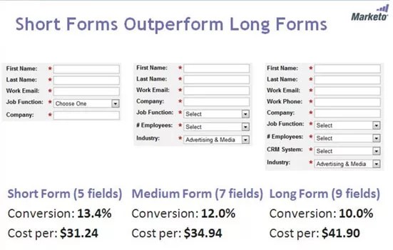 An image showing how short forms outperform long forms