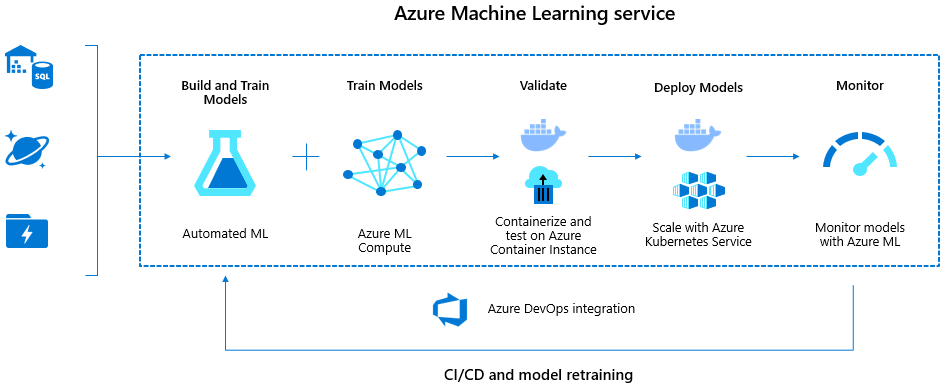 Azure ML services