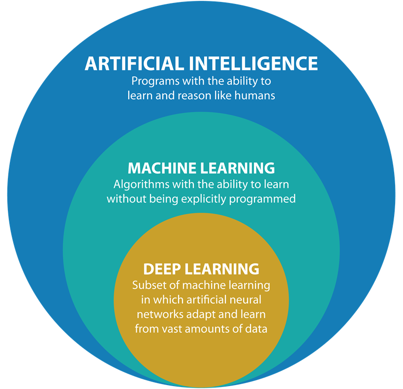 Illustratie van de relatie tussen Deep Learning, Machine Learning en Artificial Intelligence (AI).