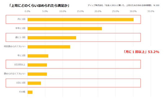 上司のための褒める技術調査