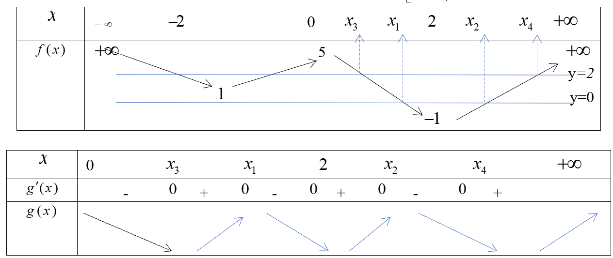 504. Cho hàm số có đạo hàm liên tục trên và có bảng biến thiên như sau:</p>
<p>Số điểm cực tiểu của hàm số (y = fleft( {fleft( {left| x right|} right)} right)) là</p> 2