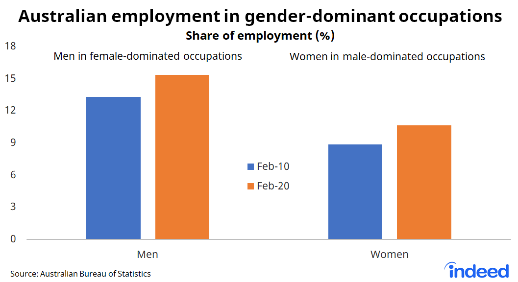 Bar chart titled “Australian employment in gender-dominated occupations.”