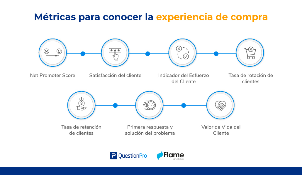 Métricas para medir la experiencia de compra