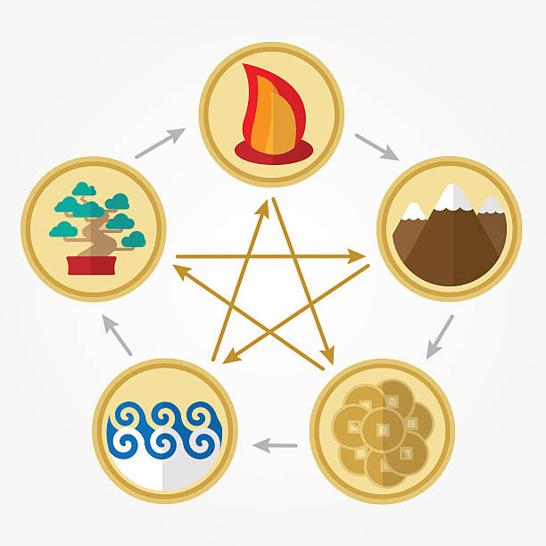 Los cinco elementos y sus relaciones entre ellos (flecha gris lo aviva o alimenta, flecha marrón lo vence)