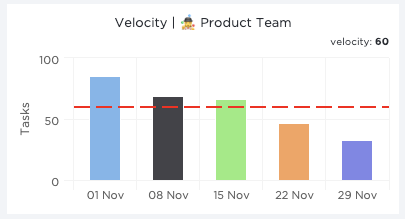 Velocity chart clickup