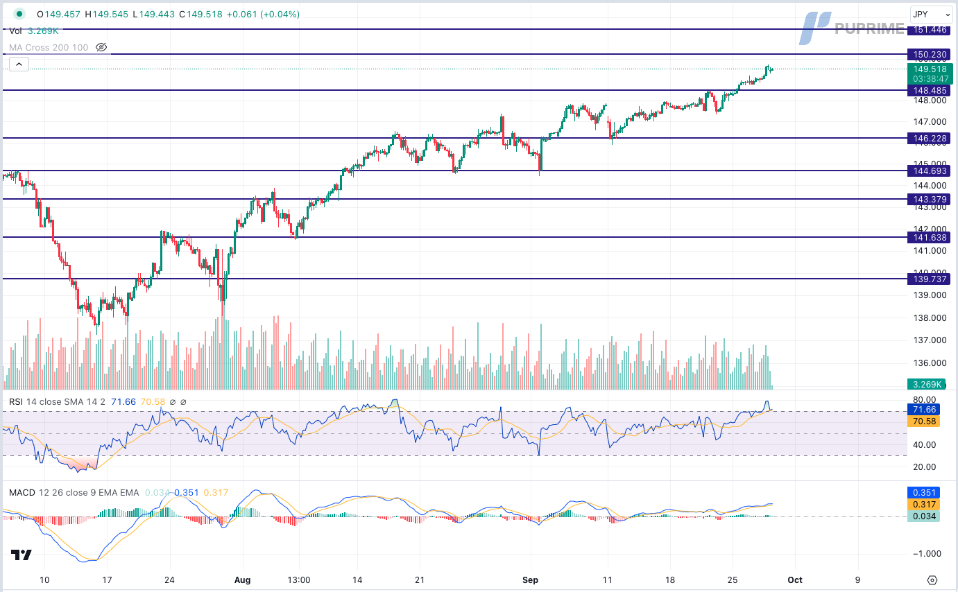 USD/JPY price chart 28 September 2023