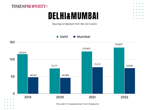 Delhi vs Mumbai comparison over last four years