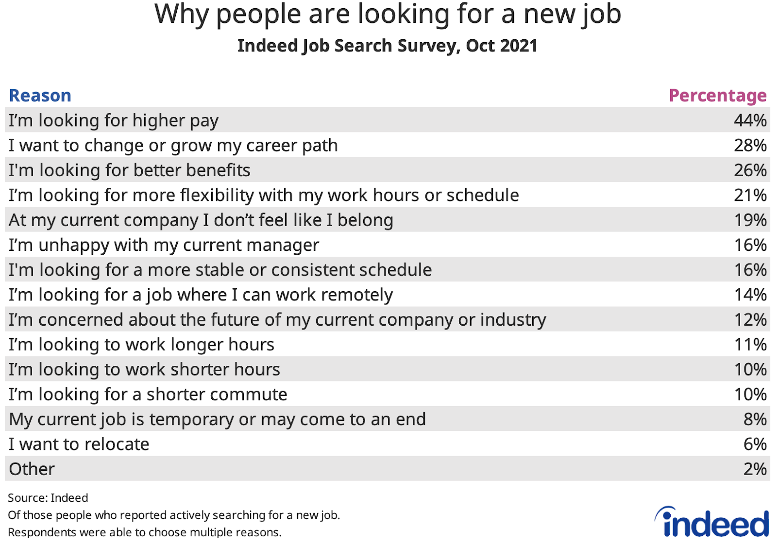 Table titled “Why people are looking for a new job.”