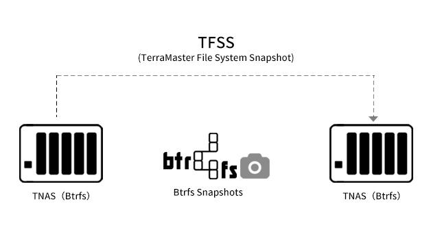 TerraMaster File System Snapshot