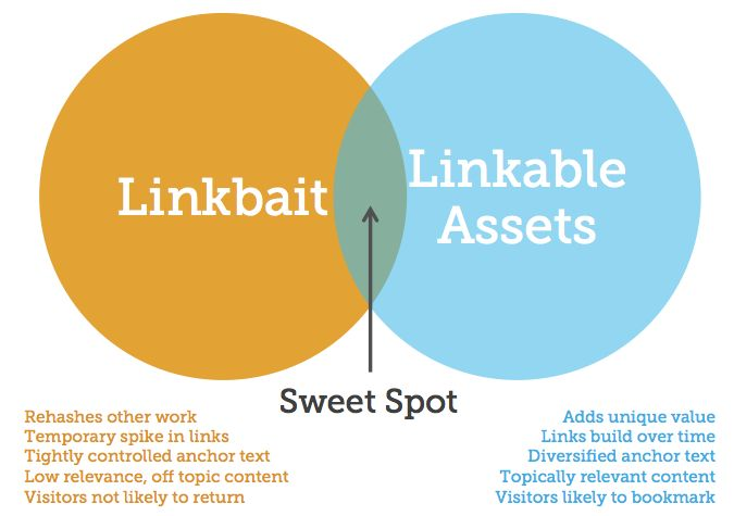 a venn diagram representing the relationship between "linkbait" and "linkable assets." the diagram shows two circles, one representing linkbait and the other representing linkable assets, with their overlapping middle section representing the "sweet spot" where the two intersect.