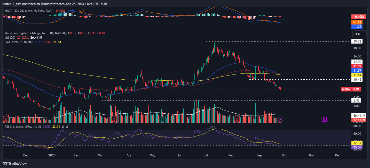 MARA Stock Prediction Will Marathon Stock Break Below 5 Level? The