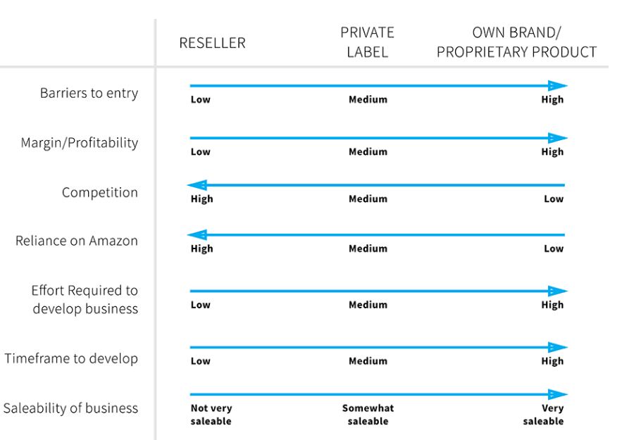 Amazon FBA Business Models 