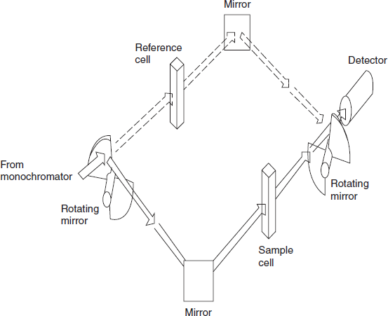 Arrangement of the instrumental components diagram