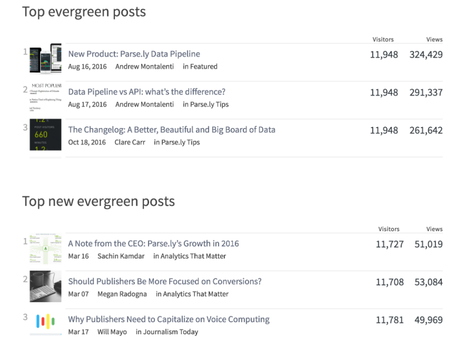 Parse.ly Evergreen Content