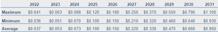 VeChain Price Prediction 2022-2031: What's the Growth Potential of VET? 4