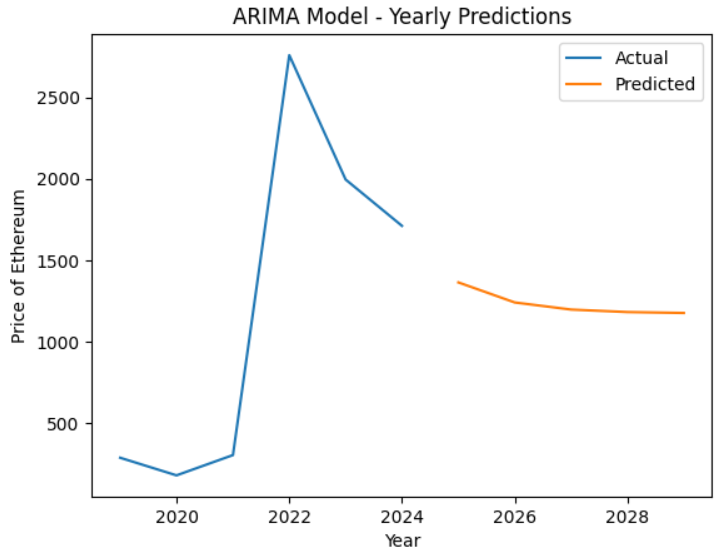 Yearly predictions of ETH Prices using ARIMA model