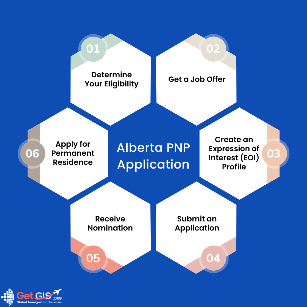 Apply for Alberta PNP