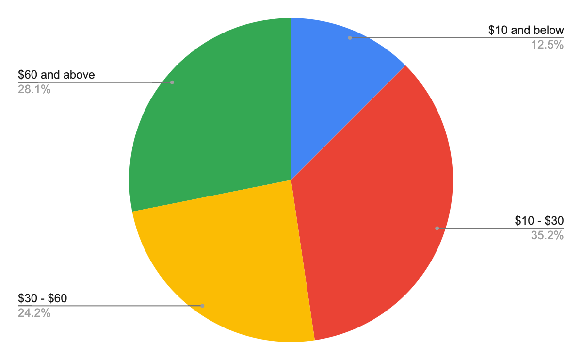 kitchen designer hourly rate