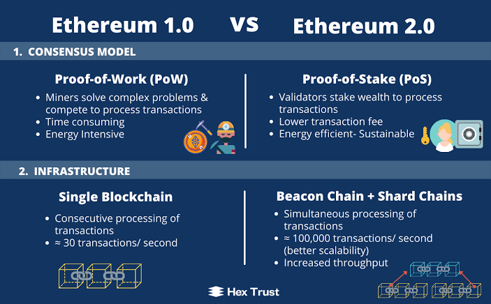 Added advantages of Ethereum 2.0, which includes the Beacon Chain plus Shard Chains.