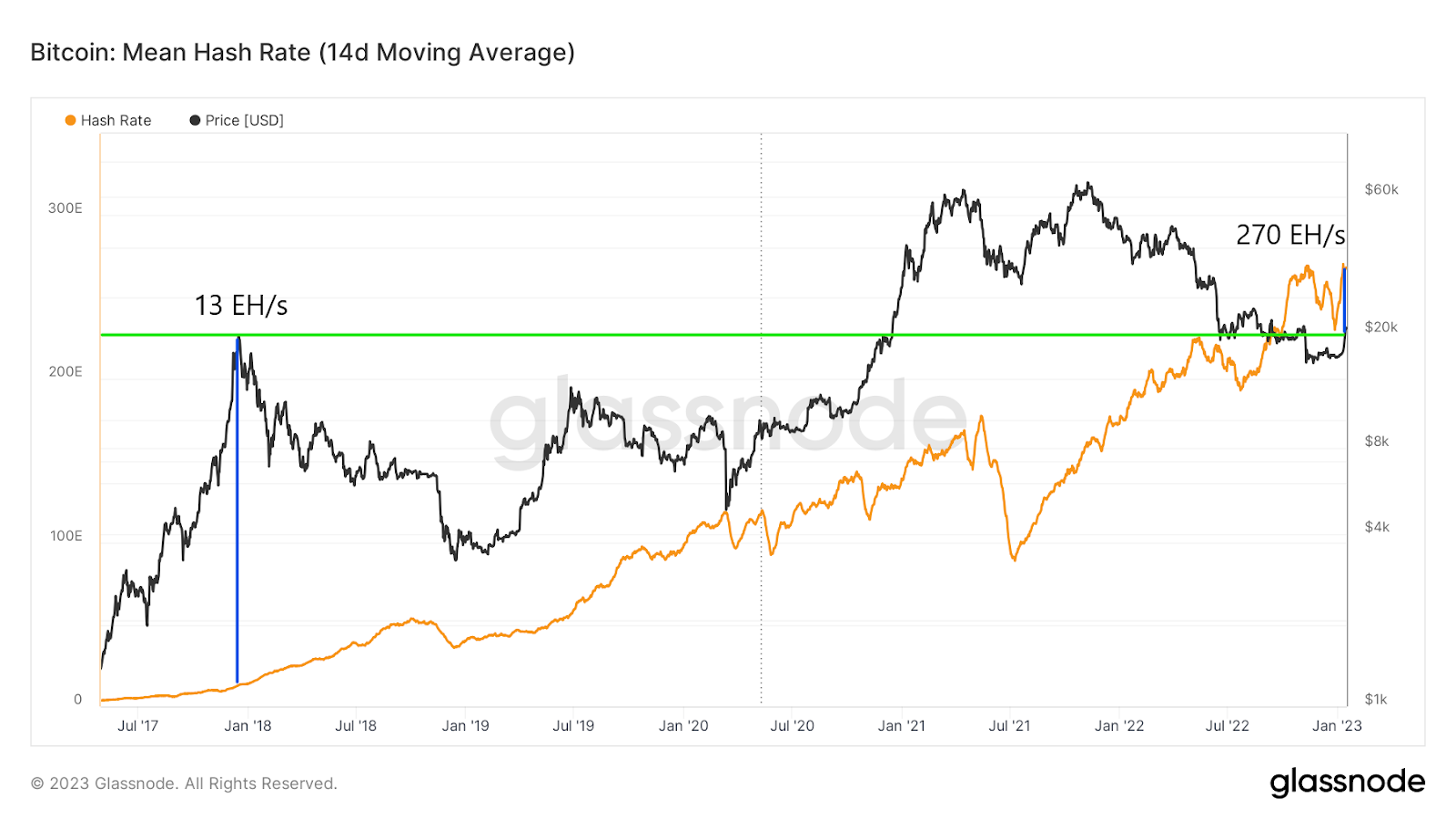 Biểu đồ MA 14 ngày của Hash Rate. Nguồn: Glassnode