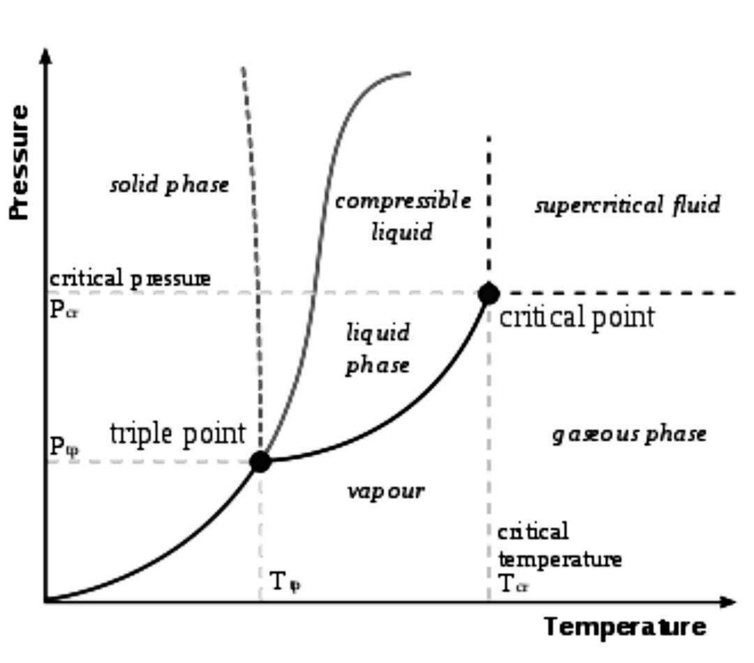 Brief explanation on critical temperature