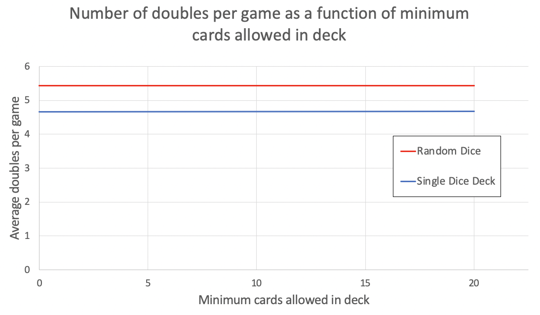 Number of doubles per game as a function of minimum cards allowed in deck