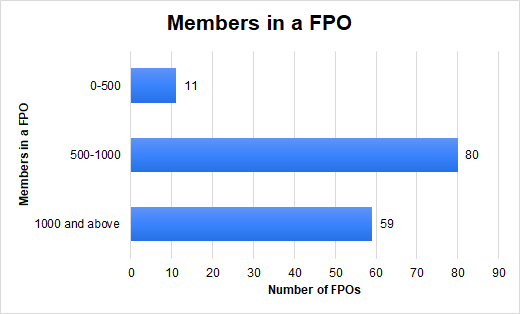FPO IN INDIA AND ITS SIZE