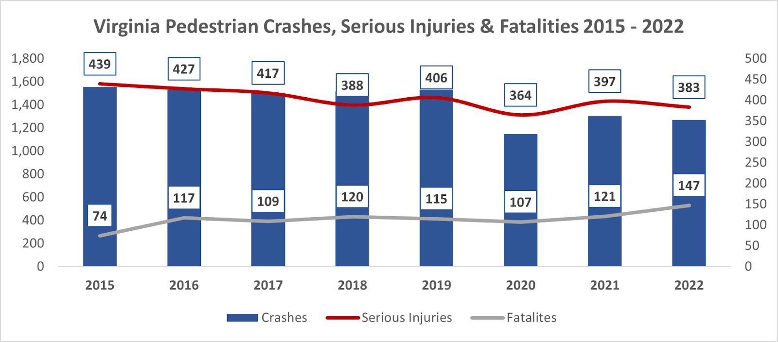 Graph of Virginia pedestrian accidents, serious injuries, and fatalities from 2015 through 2022