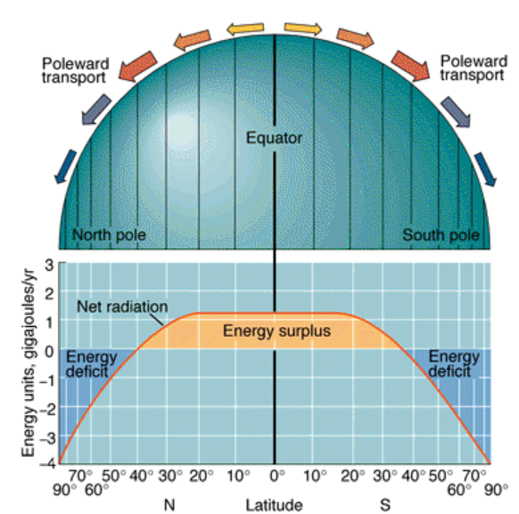 Earth's Heat Budget on the Earth's Climate System
