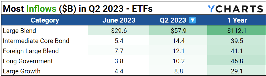 A table showing the top categories for ETF inflows in Q2 2023