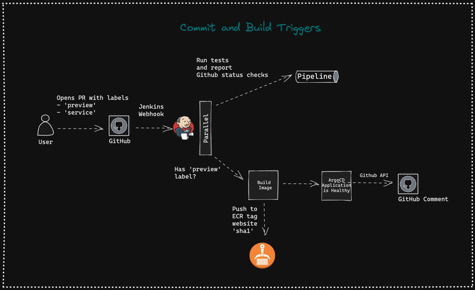 Deployment previews on Kubernetes