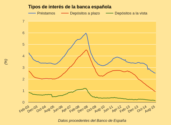 Tipos de interés banca española editado.png