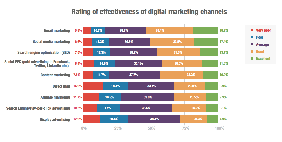 Rating of effectiveness of digital marketing channels image