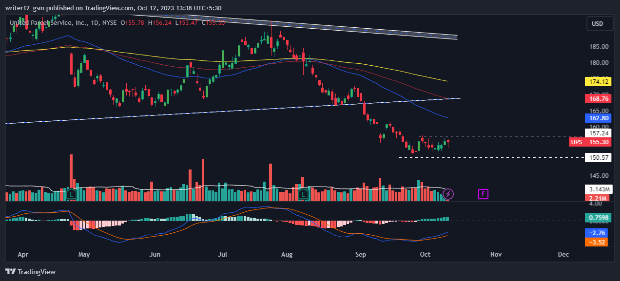 UPS Stock Forecast: is UPS Stock Price Ready to Bounce Back?