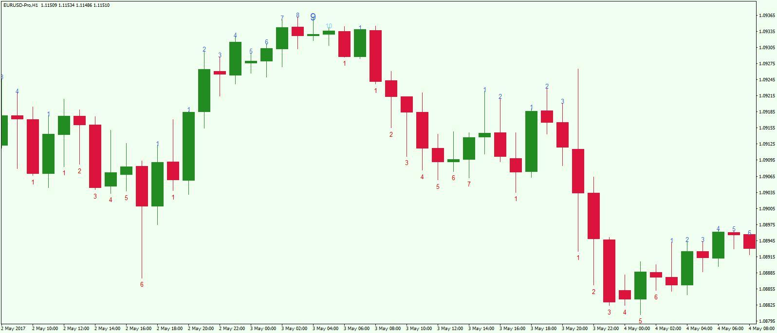 Ứng dụng chỉ báo Demark trong giao dịch Forex