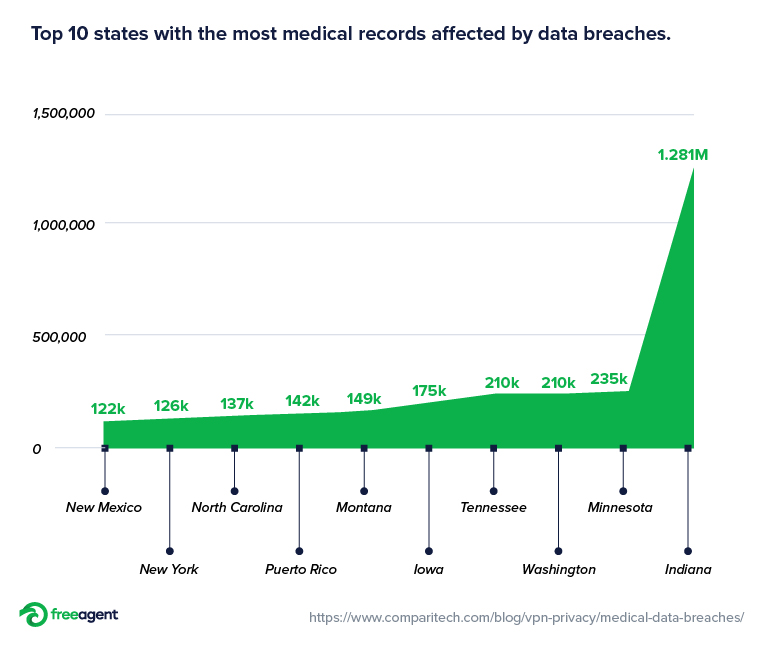 Chart showing the top 10 states with the most medical records affected by data breaches.