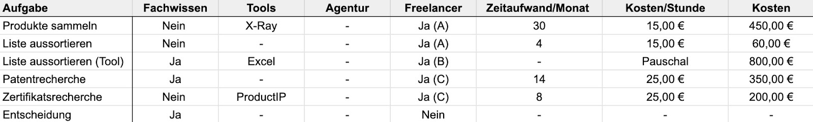 Outsourcing Prozesse